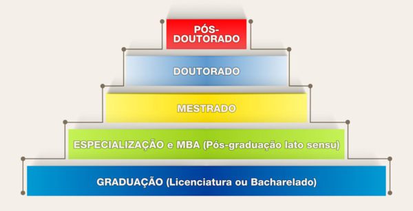 → Qual a diferença entre Mestrado, Doutorado e Pós-Graduação? - Aluno ...